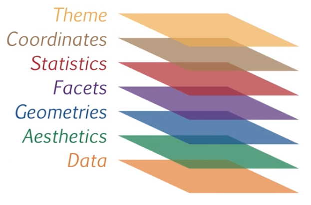 r ggplot2 data aesthetics geometries facets statistics coordinates theme