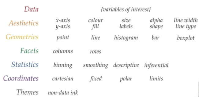 ggplot2 in r aesthetics colour fill size labels alpha shape geometries point line histogram bar facets columns statistics binning smoothing coordinates cartesian