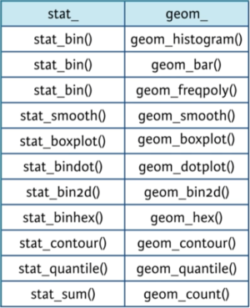 stat_ geom_ stat_bin geom_histogram stat_bin geom_bar stat_bin geon_freqpoly stat_smooth geom_smooth