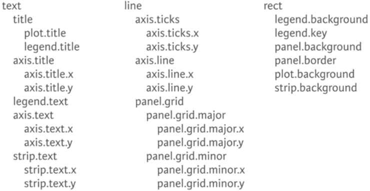 ggplot2 theme text line rect title plot.title legend.title axis.ticks axis.ticks.y legend.background legend.key