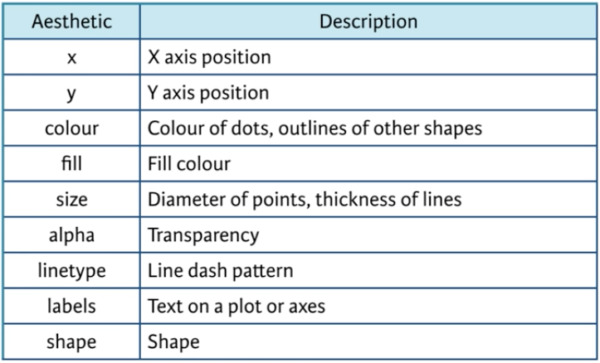 ggplot aesthetics in r description colour fill size alpha linetype labels shape