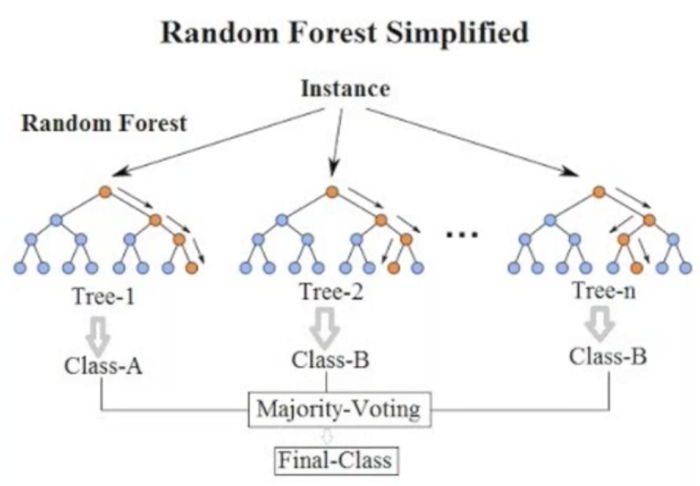 random forest models, random forest classification, ml, dl, machine learning system