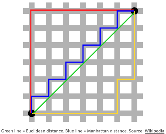 Solving in terms of c, we find the length of the hypotenuse by taking the square root of the sum of squared lengths of a and b, where a and b are orthogonal sides of the triangle (i.e. they are at a 90-degree angle from one another, going in perpendicular directions in space) Green line = Euclidean distance. Blue line = Manhattan distance