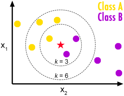 knn K- Nearest Neighbors classification continous regression problem knn simplified