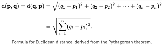 This idea of finding the length of the hypotenuse given vectors in two orthogonal directions generalizes to many dimensions, and this is how we derive the formula for Euclidean distance d(p,q) between points p and q in n-dimensional space: