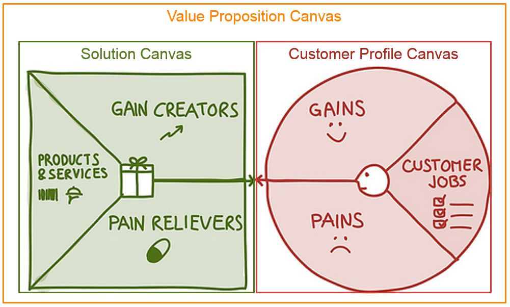 business value proposition canvas solution vanvas customer profile canvas gain pains customer jobs