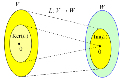 linear algebra ker Lm L: V W