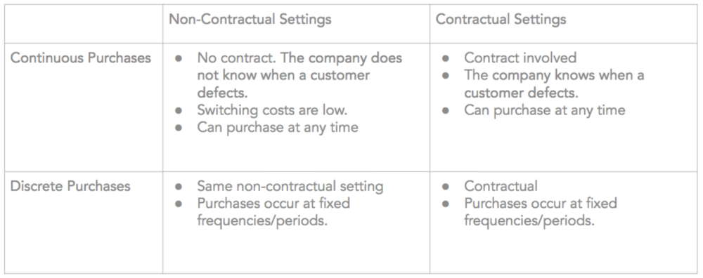 Customer Lifetime Value clv continuous purchases discrete purchases non contractual settings contractual settings company not kow when a customer defects switching costs are low
