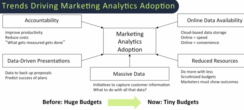 trends driving marketing analytics adoption accountability massive data data driven