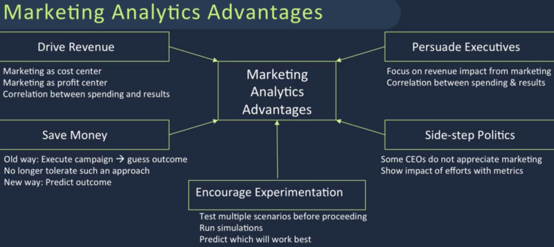 marketing analytics advantages drive revenue save money encourage expermentation persuade executives