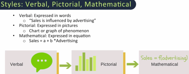 ways of styles in marketing verbal pictorial mathematical 