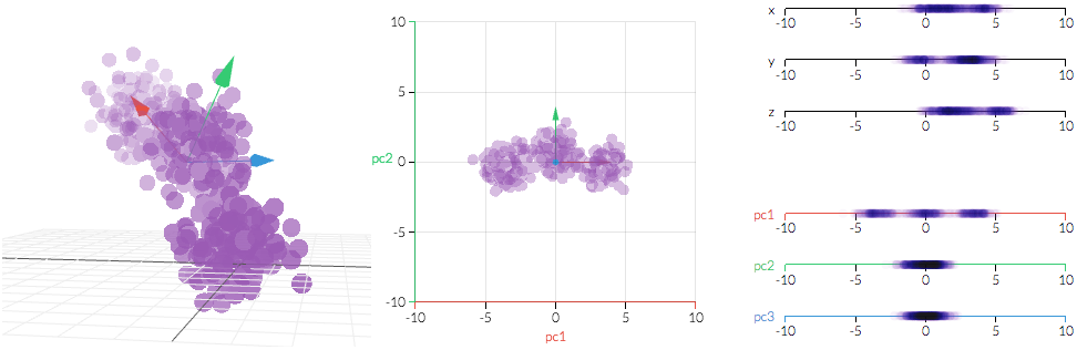 PCA is more useful, because it's hard to see through a cloud of data. In the example below, the original data are plotted in 3D, but you can project the data into 2D through a transformation no different than finding a camera angle: rotate the axes to find the best angle. To see the "official" PCA transformation