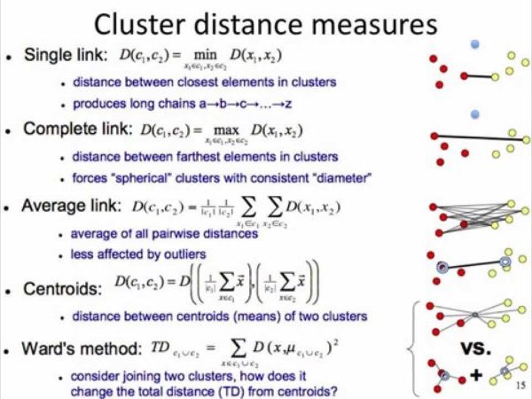 cluster distance measure single linkage complete link average link