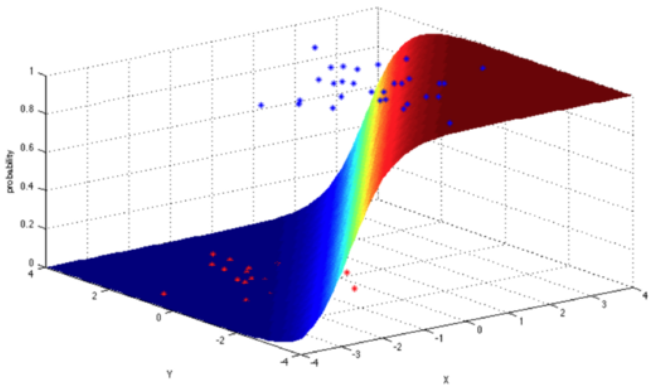 logistic regression in 3d with 2 independent variables