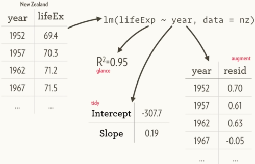 r broom package nested data glance tidy augment