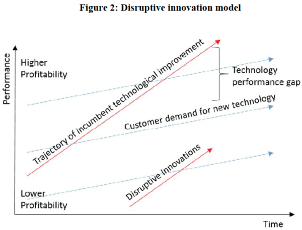 disruption three methods of innovation in the market place