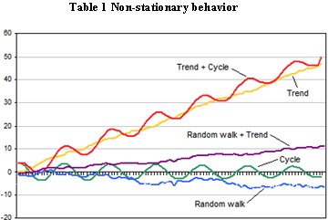 non-stationary financial time series data, we should distinguish between the different types of the non-stationary processes. This will provide us with a better understanding of the processes and allow us to apply the correct transformation. Read more: Introduction To Stationary And Non-Stationary Processes https://www.investopedia.com/articles/trading/07/stationary.asp#ixzz51oS9TaEd Follow us: Investopedia on Facebook