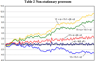 Examples of non-stationary processes are random walk with or without a drift (a slow steady change) and deterministic trends (trends that are constant, positive or negative, independent of time for the whole life of the series). Read more: Introduction To Stationary And Non-Stationary Processes https://www.investopedia.com/articles/trading/07/stationary.asp#ixzz51oSCE2Rc Follow us: Investopedia on Facebook